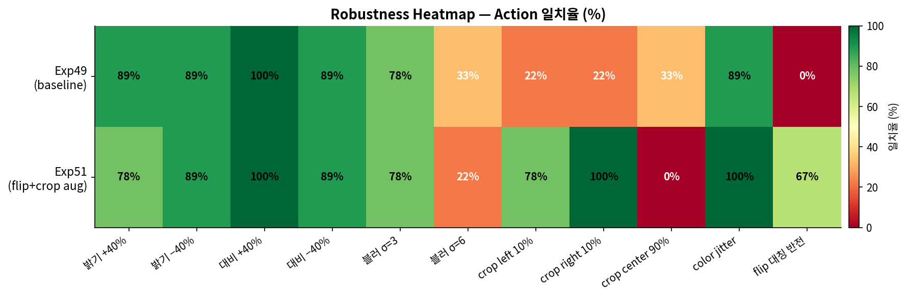 robustness heatmap