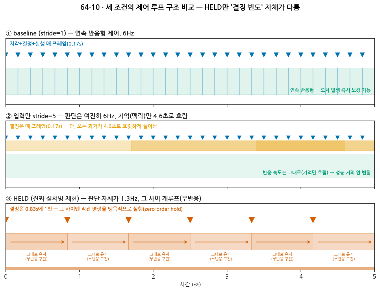 제어루프 구조 비교