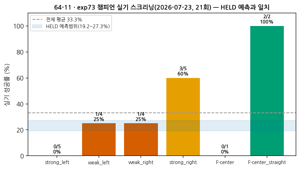 실기 스크리닝 결과