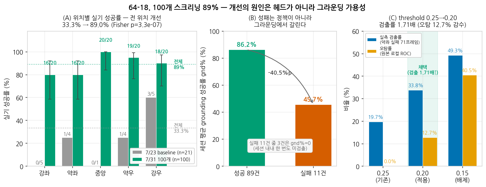 100개 스크리닝 결과와 원인 분해