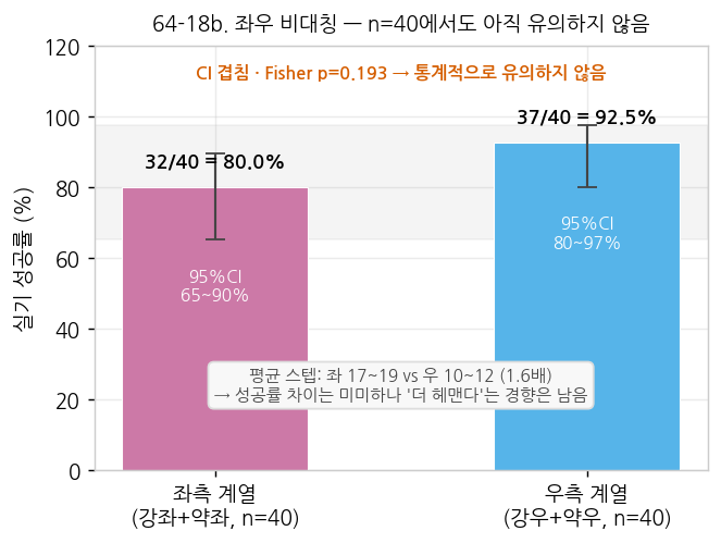 좌우 비대칭 유의성