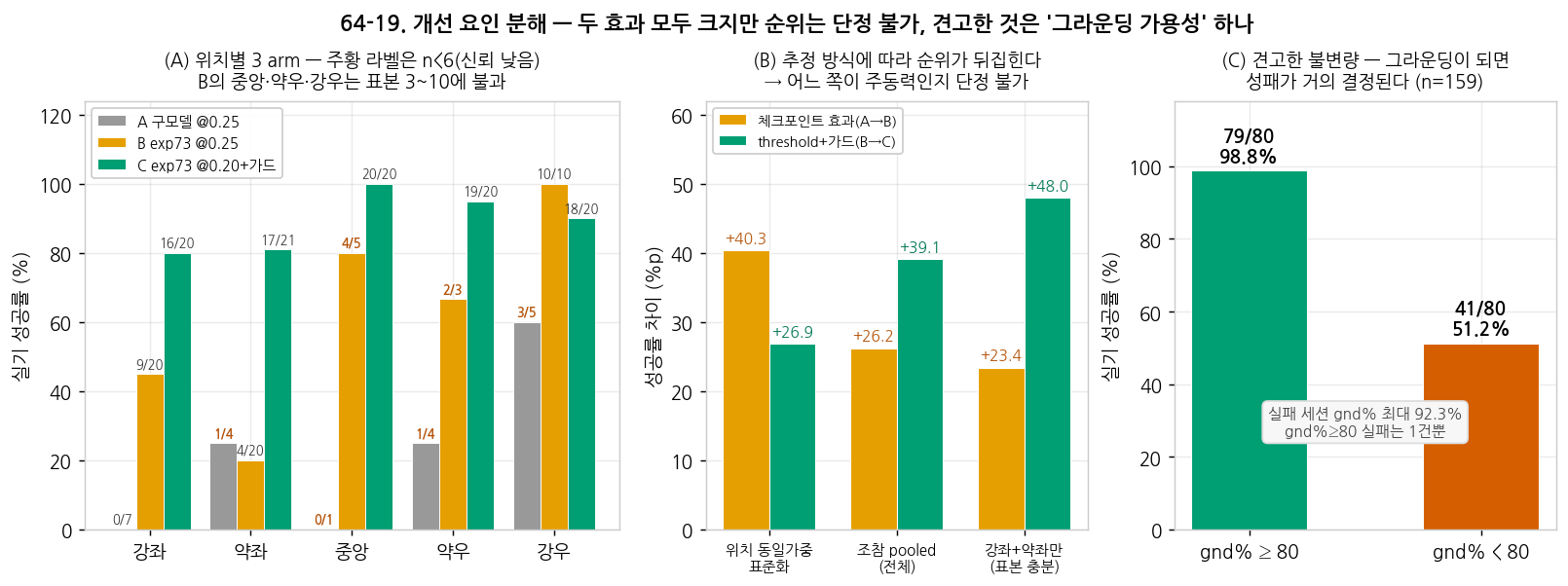개선 요인 분해