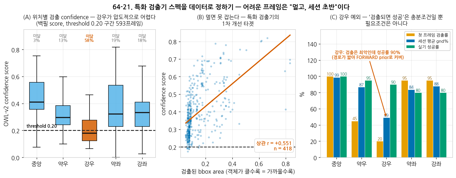 특화 검출기 스펙