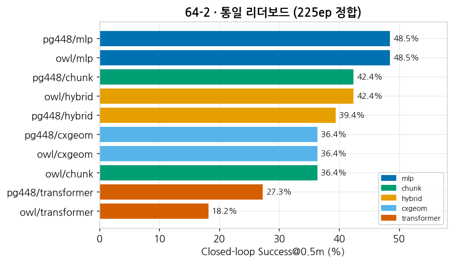 통일 리더보드