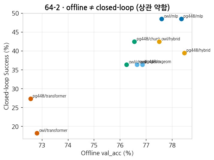 offline vs closed-loop