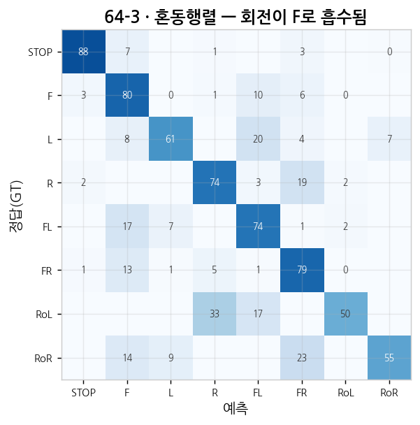 혼동행렬