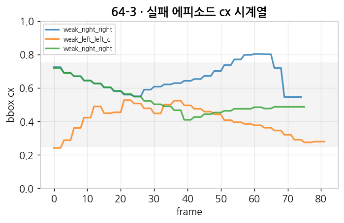 cx 시계열