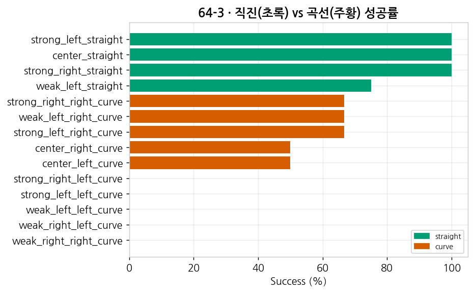 경로별 성공률