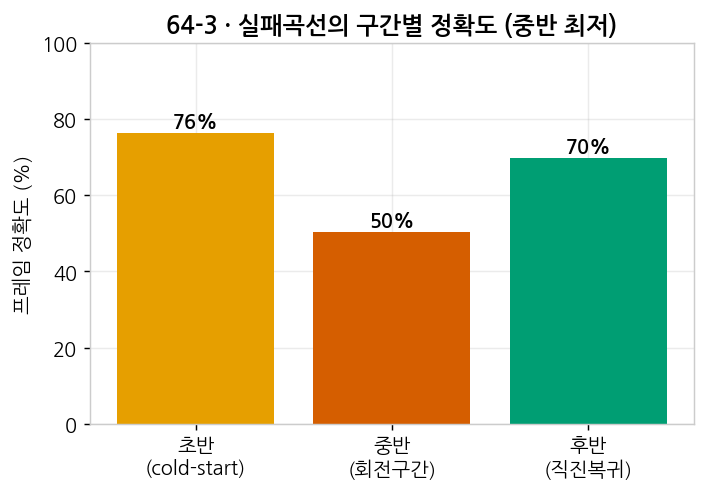 구간별 정확도