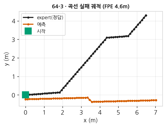 곡선 실패 궤적