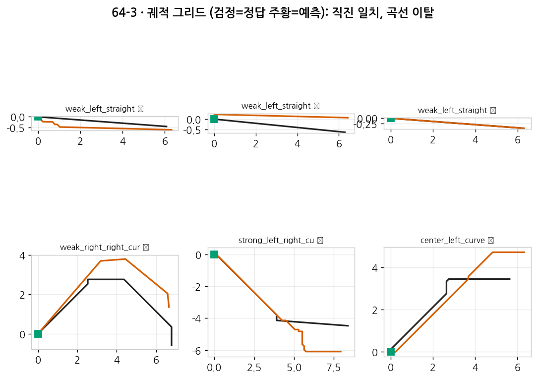 궤적 그리드