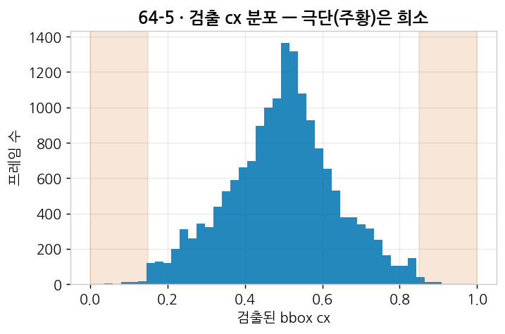 cx 분포