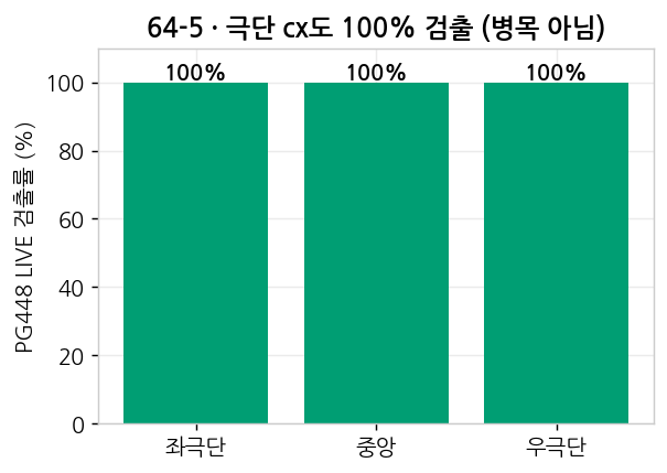 검출률