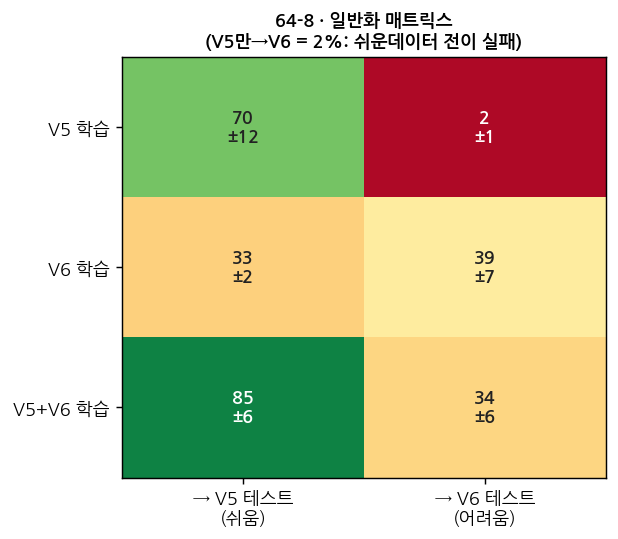 일반화 매트릭스 히트맵
