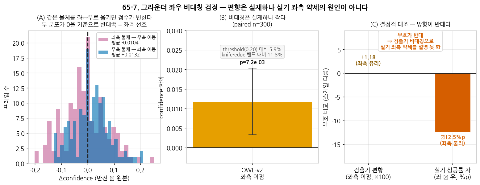 좌우 대칭성 검정