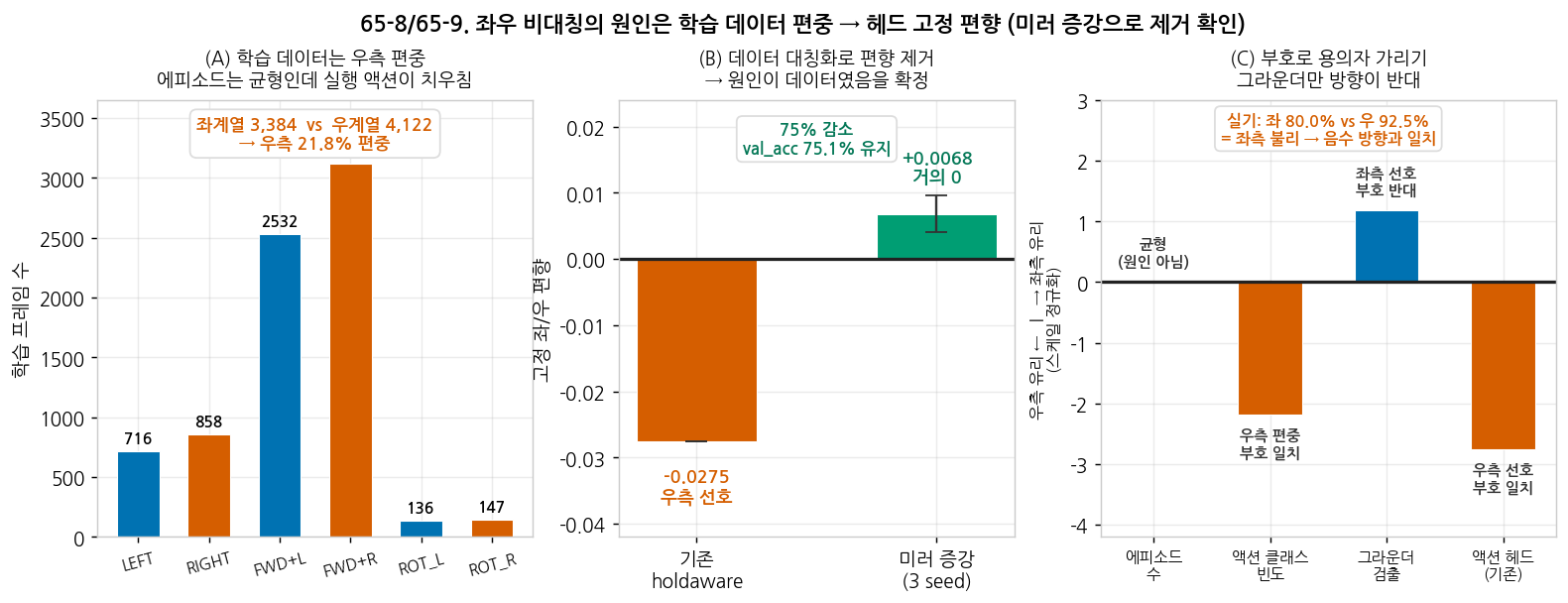 헤드 고정 편향과 미러 증강