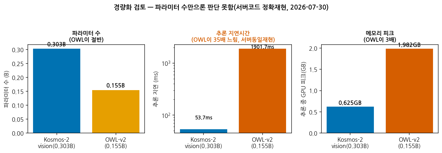 파라미터 vs 레이턴시