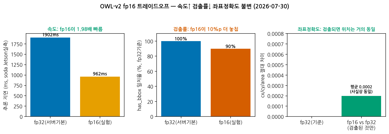 OWL fp16 트레이드오프