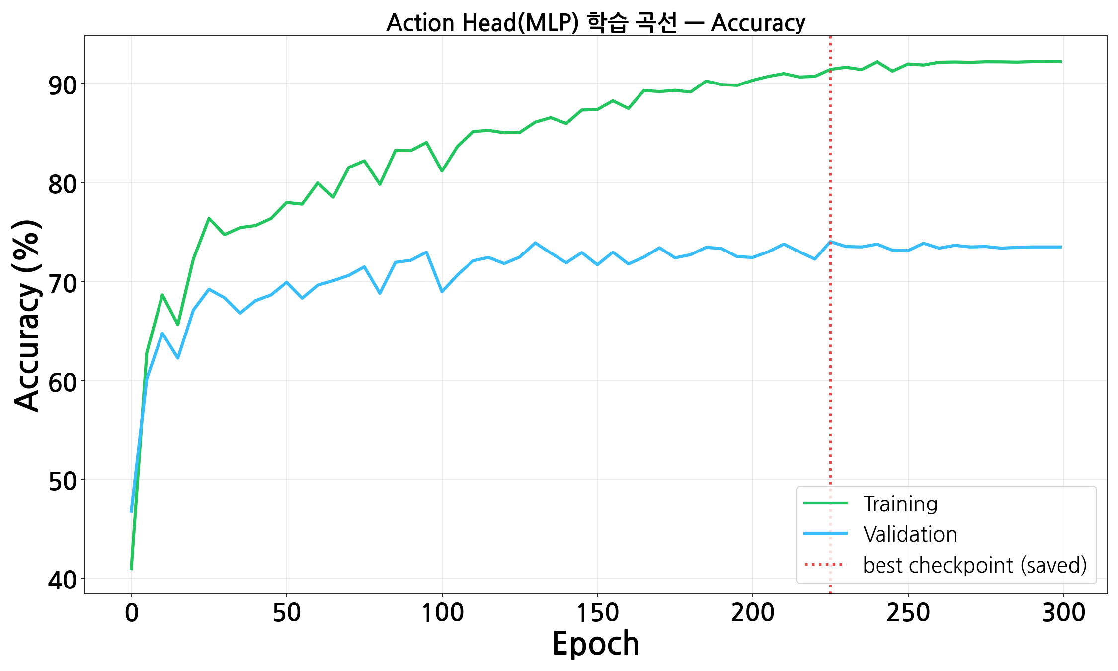 Action Head Training/Validation Accuracy