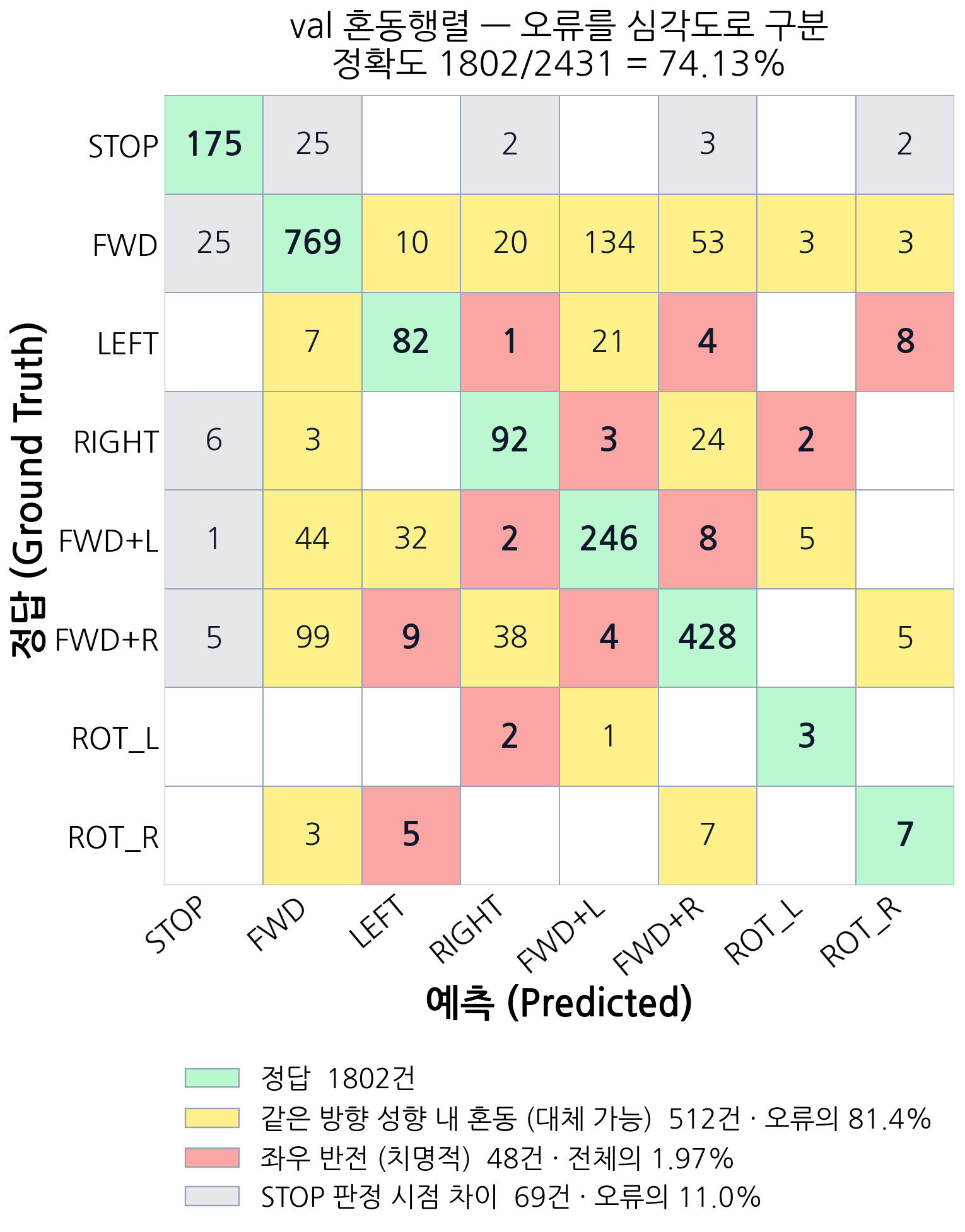 행동 헤드 val 오류 심각도 분해 — 8x8 혼동행렬