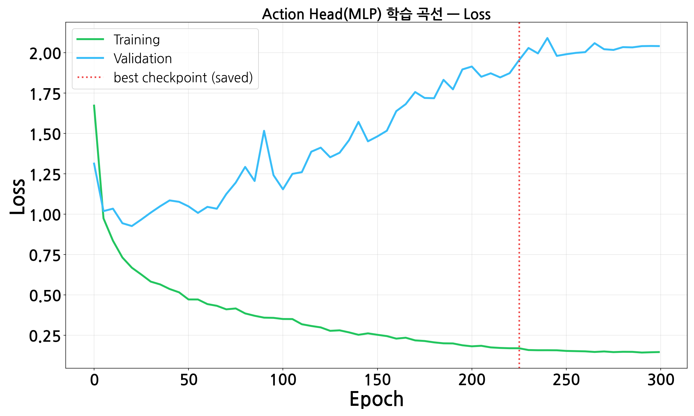 Action Head Training/Validation Loss