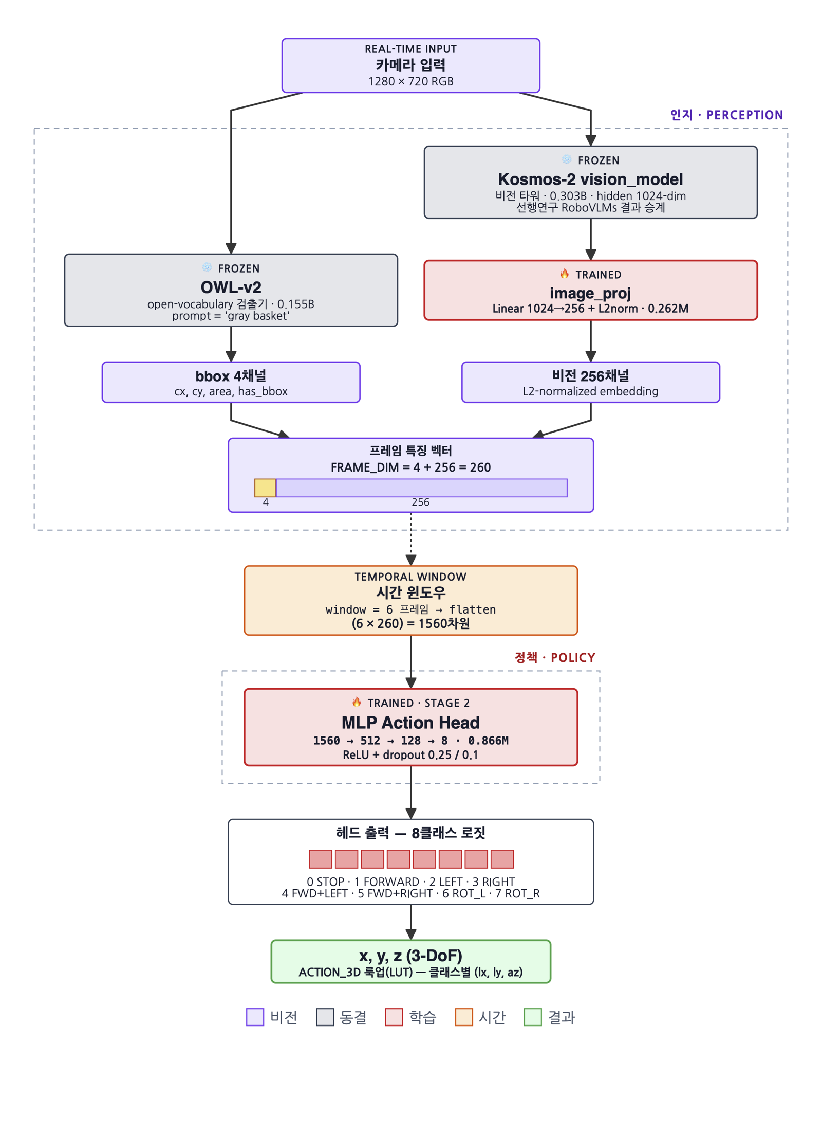 Figure 1 모델 아키텍처