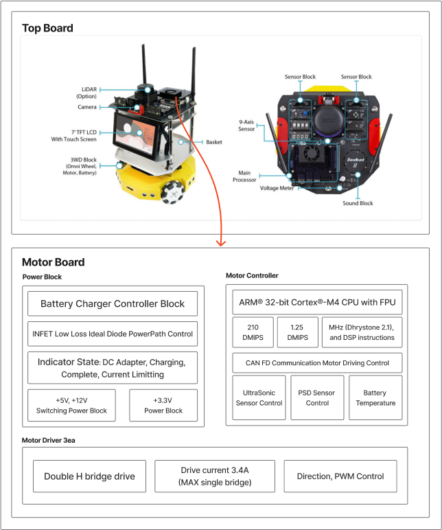 Serbot II hardware block diagram — top board and motor board