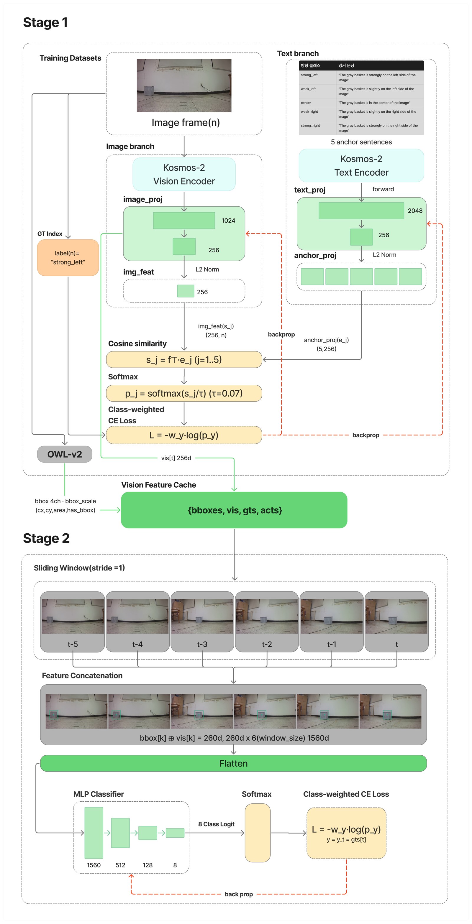 Figure 4 Stage1/Stage2 학습