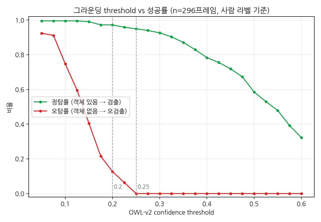 그라운딩 threshold 곡선