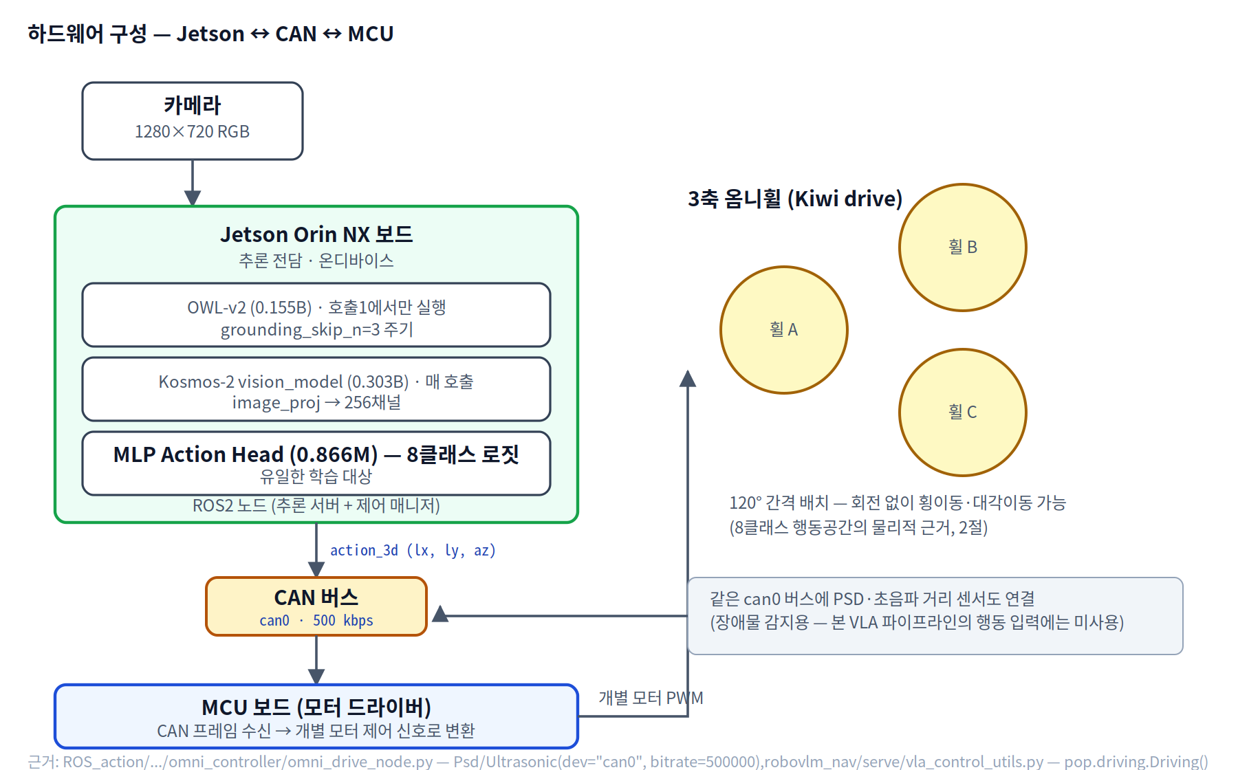 하드웨어 구성