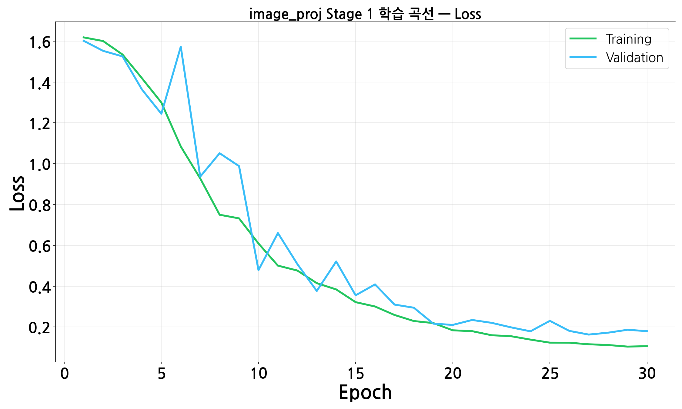 image_proj Stage 1 train/val loss 곡선