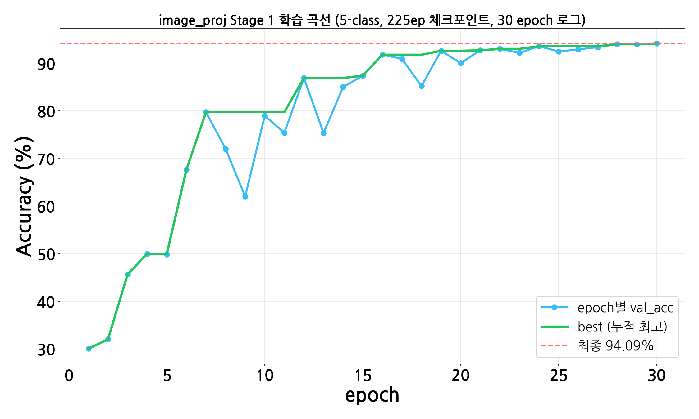 image_proj Stage1 v3 학습 곡선