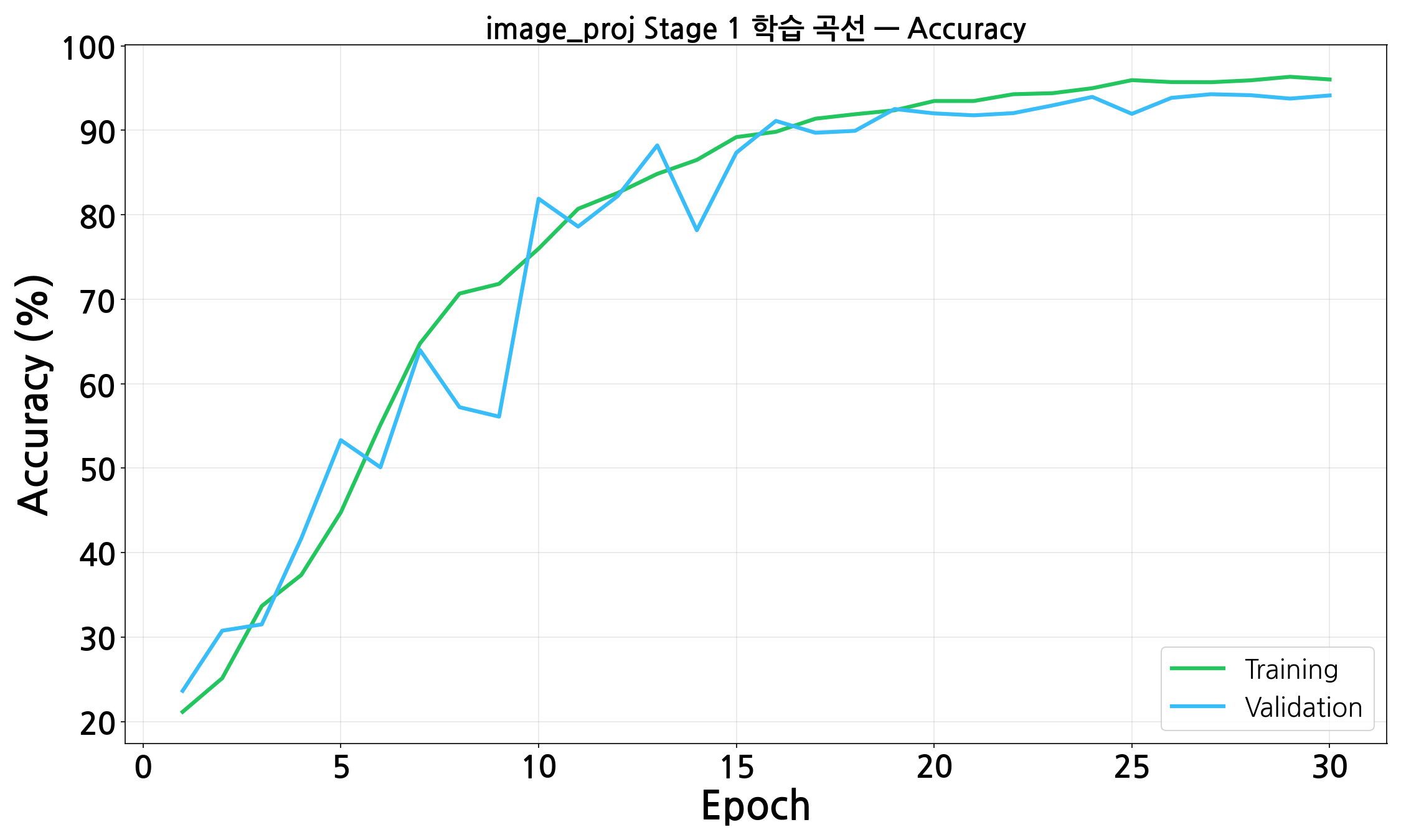 image_proj Stage 1 validation accuracy 곡선