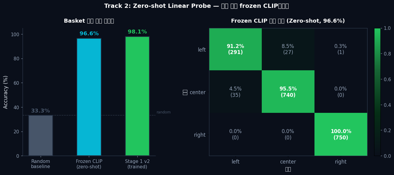 Zero-shot Linear Probe