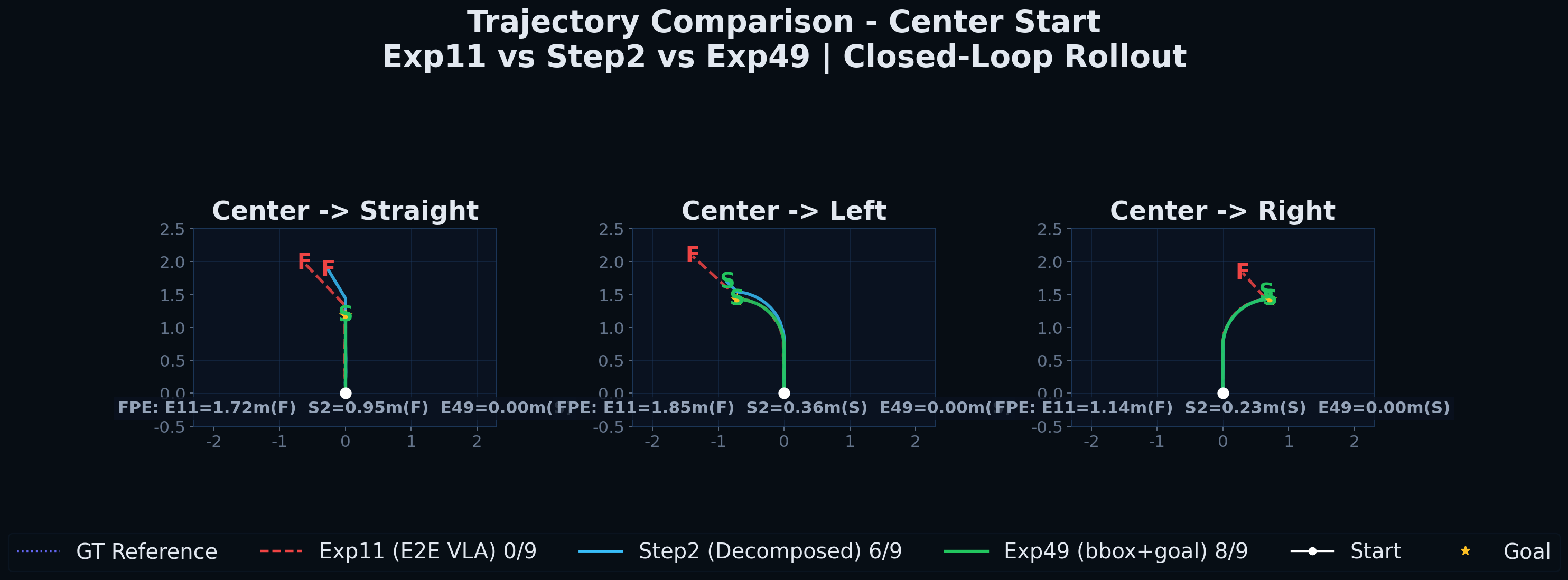 Center start 3-panel trajectories